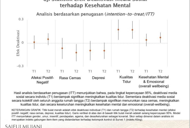 Penelitian Princeton University–SMRC Ungkap Dampak Buruk Media Sosial Terhadap Kesehatan Mental
