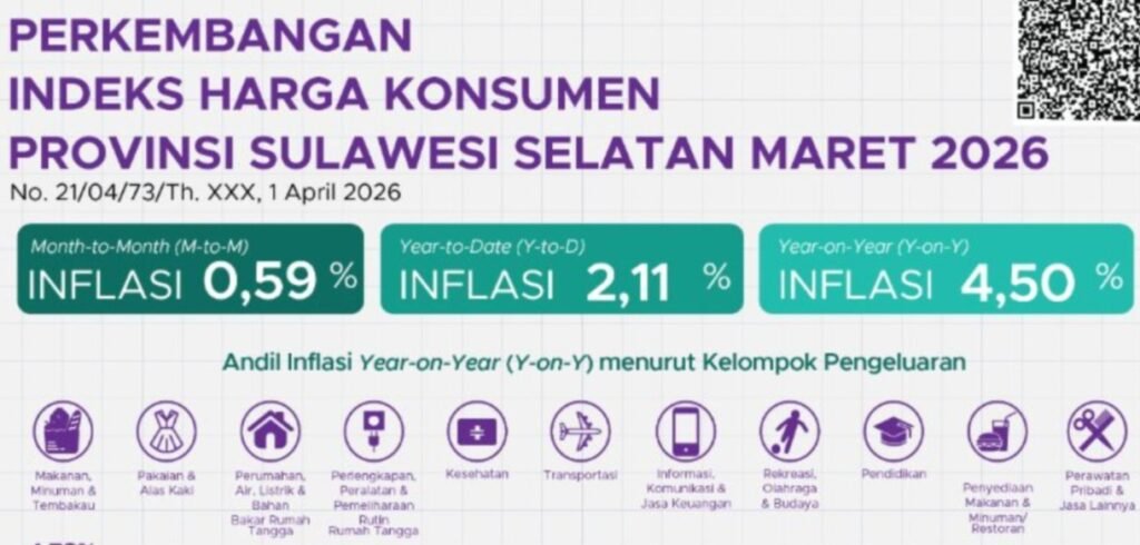Sulsel Catat Inflasi 4,5% Pada Maret 2026