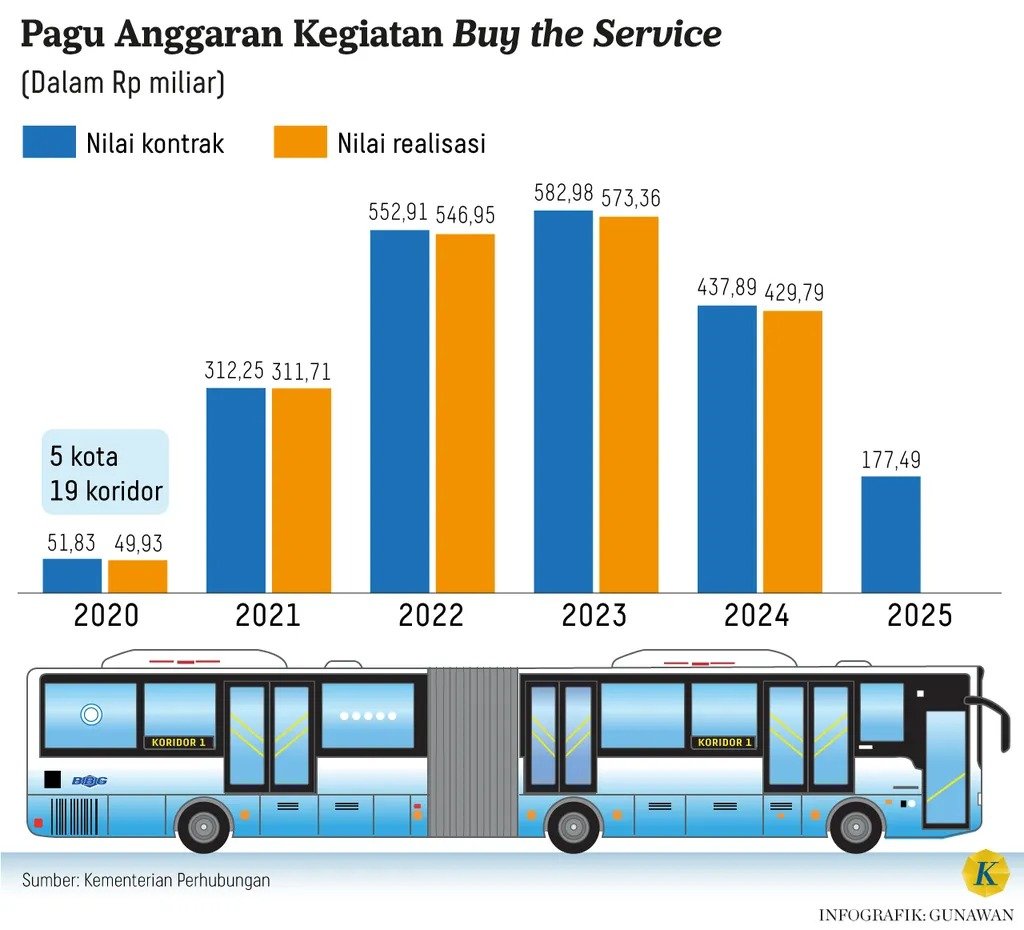 MTI Nilai Angkutan Umum Jadi Solusi Krisis Energi Nasional